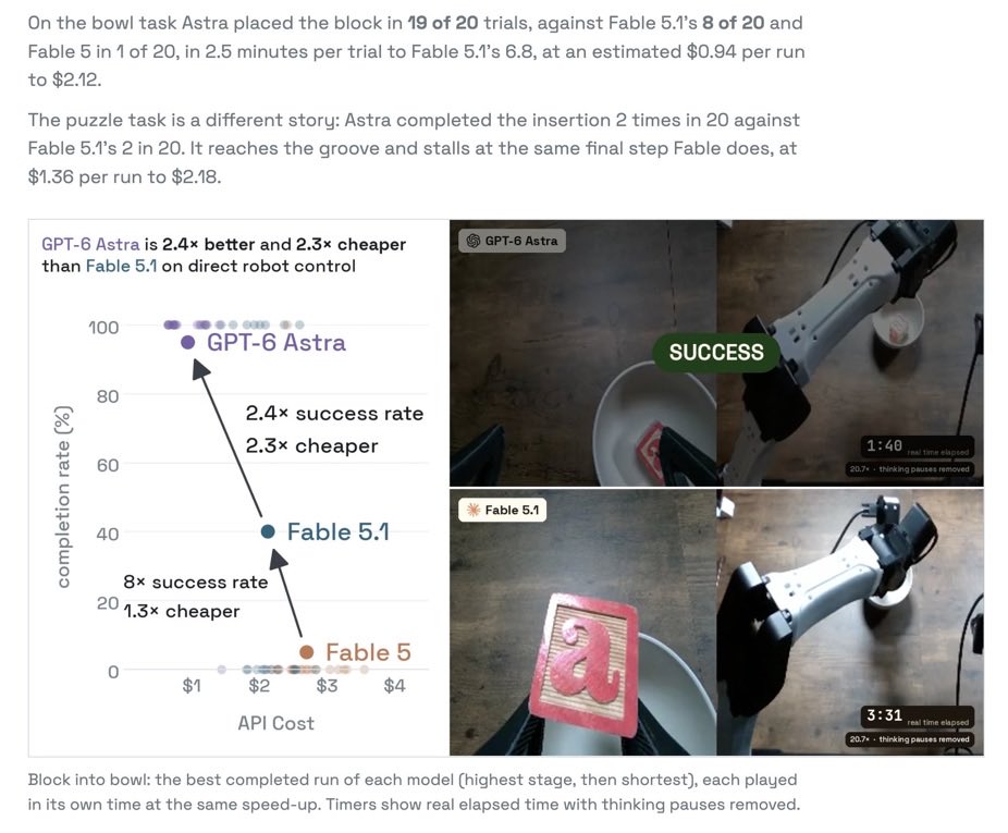 AlphaMetrics_1's tweet photo. The CEO of China's top humanoid maker is now setting his timeline off OpenAI's roadmap.

August: 2–3 years at best. Up to 10.
This week: 1–2 years.
The trigger wasn't a better robot. It was GPT-6.

The tests show both sides:
→ Block into a bowl: 19/20
→ Puzzle piece into a groove: 2/20

The brain is arriving early. The last millimetre isn't.

If the brain comes off the shelf, the body stops being the moat.
The value moves to the compute that runs it and the perception that guides the hand.

On the Alpha Radar: $NVDA $OUST. Scorecard to follow. NFA.