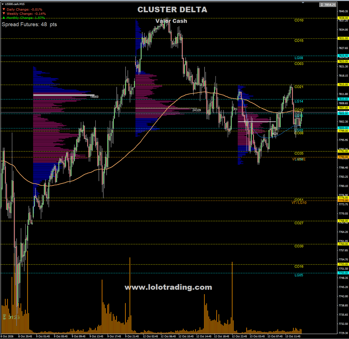 lolo_trading's tweet photo. SPX premarket 13/10: Gamma Model muestra transición cerca de 7.800; Delta y Vanna no dan señal direccional aislada. Sesgo NY neutral-bajista. Clave: absorción compradora en 7.800 para buscar rebote; si cede, vigilar VT 0DTE 7.790 y VT general 7.775. #SPX #SpotGamma #Gamma https://t.co/OtrFjgc1S4