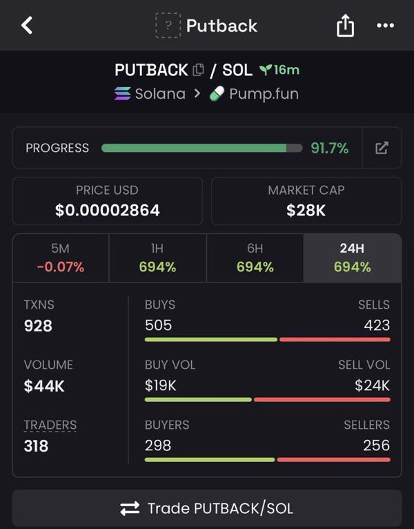 Nexusxqt's tweet photo. $PUTBACK up 7X already and just warming up Early buyers are in profit, and the chart is looking primed for the next leg:

CA]
CENZ5FtB1qVKz9cSvYFeSiUCfmF3jrqCi6U9Je5Qpump https://t.co/HpLykJ6UJN