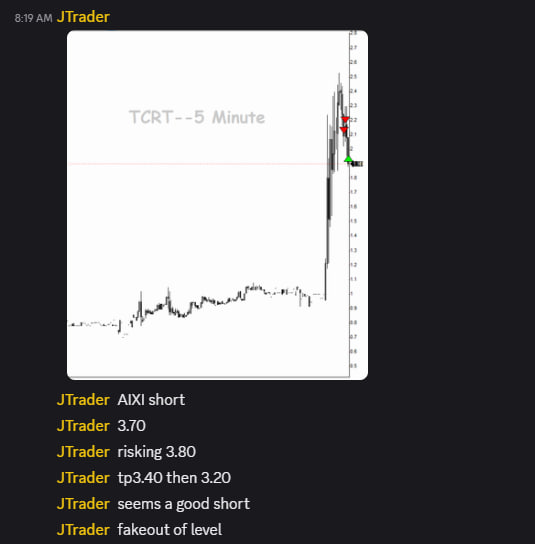 SmallCapRoom's tweet photo. This is what happens in small caps pump and dumps using our algo.

This stock had high forecast for a fader, we use our algo, alerted for everyone $3.70 

Alert from moderators and traders could follow trade in screenshare to learn $AIXI

#smallcaps https://t.co/9TwKpoWPNi