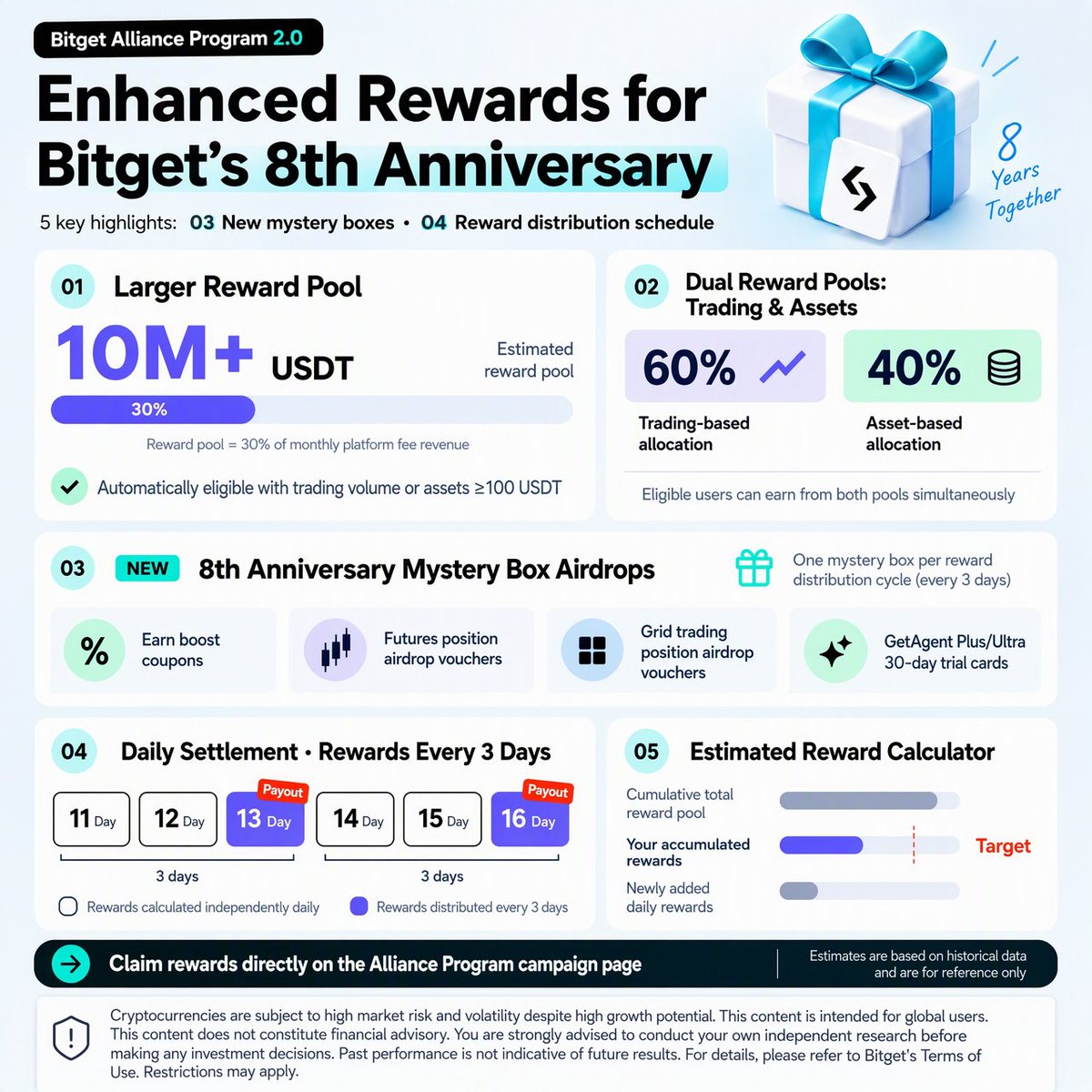 heyyyAlif's tweet photo. A platform doesn’t make it to 8 years without its users sticking around. For this anniversary, Bitget is launching the Alliance Program, giving back 30% of a month’s worth of trading fees to its users. It’s also adding 8th-anniversary mystery box vouchers and a faster payout process, so you get rewards every 3 days.

The Alliance Program prize pool is 30% of one month of platform fee revenue, estimated at over 10M USDT.

Trade or hold at least 100 USDT and you’re in automatically. There's no additional step needed.

60% of the prize pool is distributed based on trading and the remaining 40% by assets. Meet both conditions to claim both rewards.
There’s also a new 8th-anniversary mystery box voucher airdrop. Each payout round (once every 3 days) triggers one mystery box, which includes Earn APR boost vouchers, futures position airdrop vouchers, grid position airdrop vouchers, or GetAgent 30-day Plus/Ultra trial passes. Visit the event page now and see what you got:
 https://t.co/WdCiFmBpdC