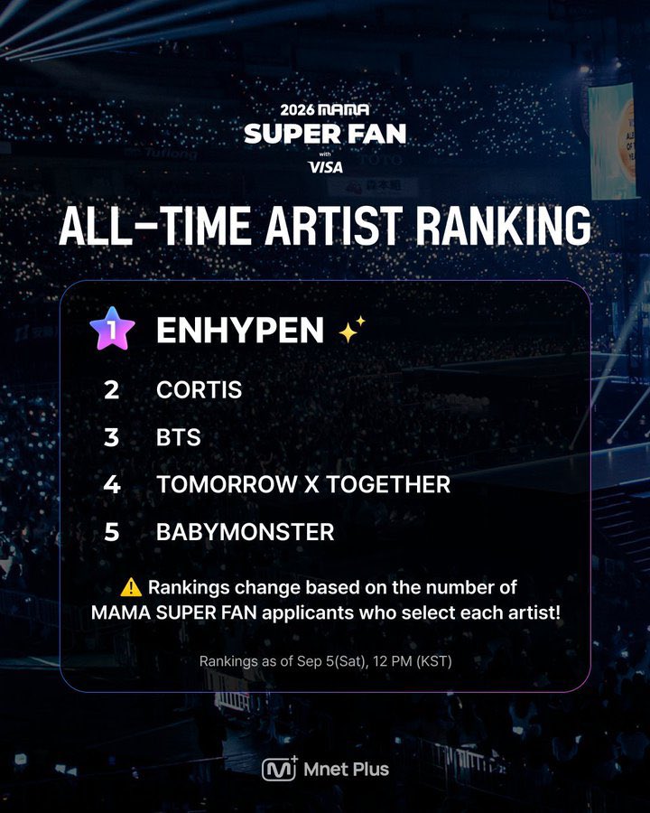 likejaeyun's tweet photo. unlike some nominees we were constantly top 1/2 on the super fan ranking, we are leading in tags on x and we are winning most polls rn so no bots around here henni 🙅‍♀️ our numbers match! https://t.co/y2IomBrruZ