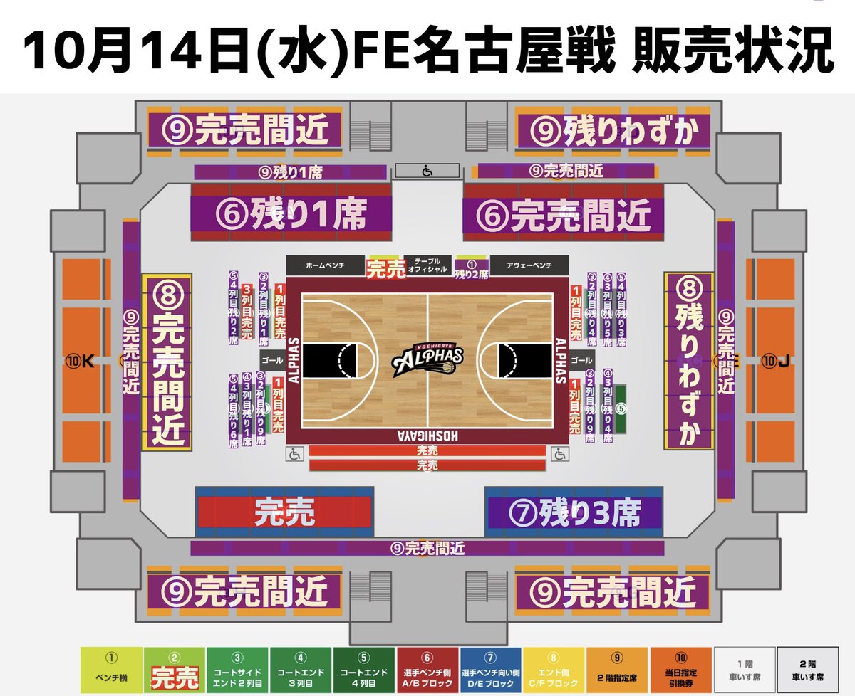 KoshigayaAlphas's tweet photo. 📰明日のTOPICS📰

【公益社団法人 越谷市施設管理公社 Presents】
りそなグループ B.LEAGUE 2026-27 SEASON
第4節
10月14日(水)19:05Tip-off
vs. #ファイティングイーグルス名古屋
📍越谷市立総合体育館
🔗 https://t.co/htm8YJyMSW

📌来場先着1,000名様にオリジナル選手カードをプレゼント🎁
📌来場先着1,200名様にオリジナル防災5点セットをプレゼント🎁
📌2階ブースお立ち寄り先着3,000名様にりそにゃ×アルファマンオリジナルコラボキーホルダーをプレゼント🎁
📌FC会員限定「チェックインポイントサービス」3️⃣回目来場特典スタート(対象：開幕戦から毎試合ご来場いただいている方)🪙
📌+αくじ実施🎯
📌勝利時は限定グッズを販売🔥

『チケット販売状況🎫📊』
1階席・2階席ともに完売間近なお座席が増えてきております🙇
ご検討中の方はお早めにお求めください！
ナイトゲーム🌙となりますが、皆さまのご来場をお待ちしております🏀
ご購入はこちらから🎫🛒
🔗 https://t.co/8rG5Ie38Wf

#越谷アルファーズ #Bリーグ