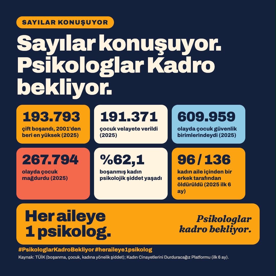 evrendebirtozzz's tweet photo. Güçlü toplum, huzurlu ailelerle mümkündür. Aile Yılı vizyonuna yakışan en büyük adım koruyucu ruh sağlığı hizmetleridir. Ailelerimizin yanında yer alacak psikolog istihdamı artırılmalıdır. @ntv @tcailesosyal @MahinurOzdemir #heraileye1psikolog https://t.co/yr8F4MtxQj