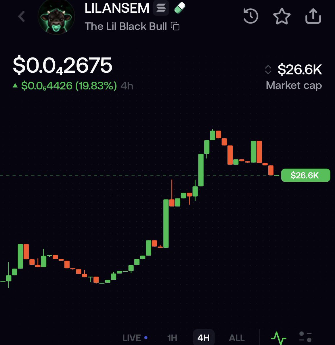 88n17h10981's tweet photo. 4 hour chart after all the neglecting is starting to show the true baby bulls #lilansem #ansem @blknoiz06 https://t.co/dl6RDkeGM6