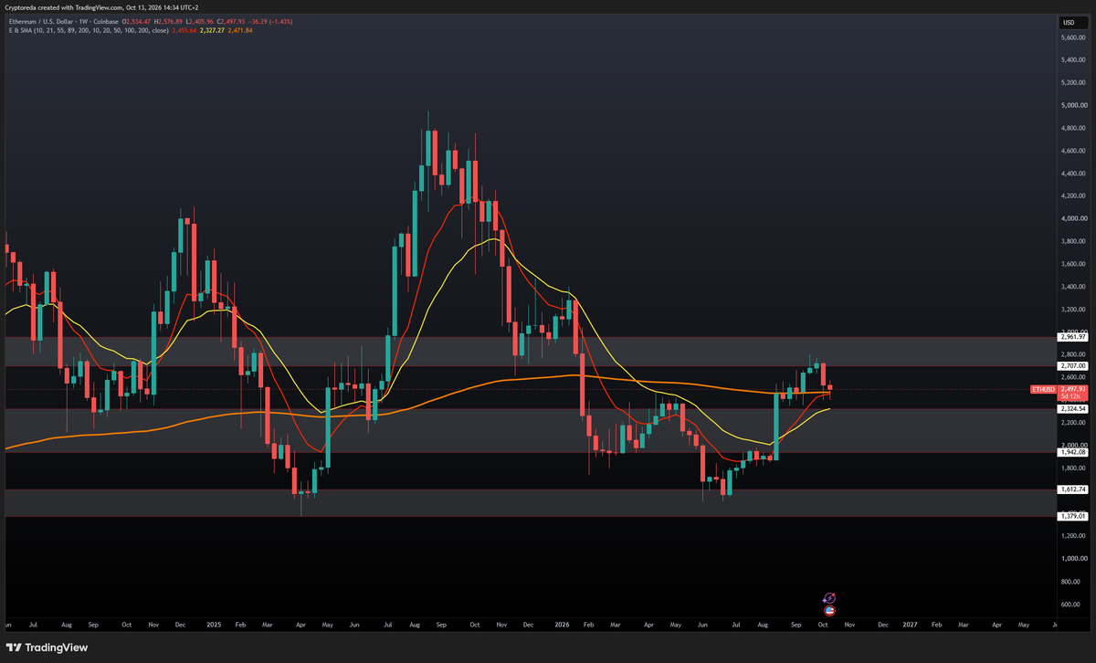 SASUKECRYPTO1's tweet photo. ethereum:native 2700-2800 is resistance for now and holding the EMA 10 and 200 as support for now. Losing 2300 would be problematic imo. It would mean it would lose all EMAs on a macro timeframe which would turn this pretty bearish. https://t.co/H0Hk2BTe6u