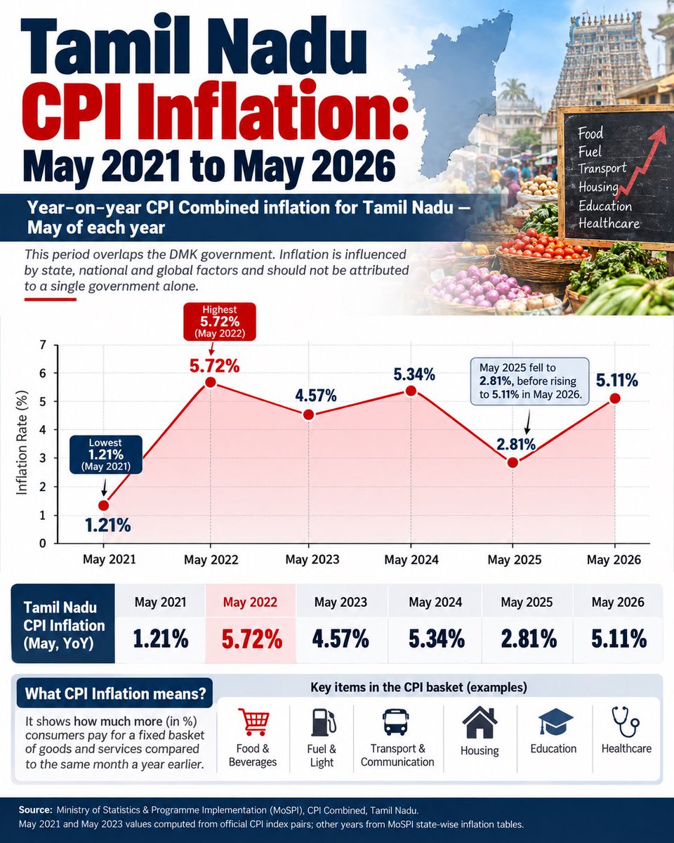 leochordia's tweet photo. திமுக ஆட்சியில் இத விட மோசமா inflation இருந்தப்ப எல்லாம் என்ன பண்ணிட்டு இருந்தாங்கனு தெரியல… 😏

Inflation என்னமோ state government கையில இருக்க மாதிரியே பேச ஆரம்பிச்சிட்டாங்க 🤦🏾 https://t.co/kF7I4mcsYz
