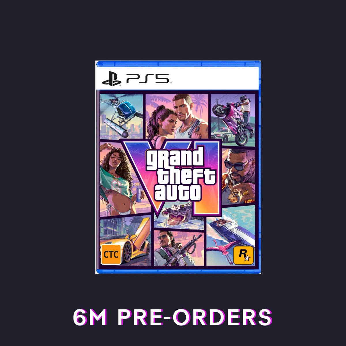 gtasix_'s tweet photo. GTA 6 has now surpassed over 6 MILLION pre-orders worldwide.

(Via Sensor Tower) https://t.co/RxvhMlESL1