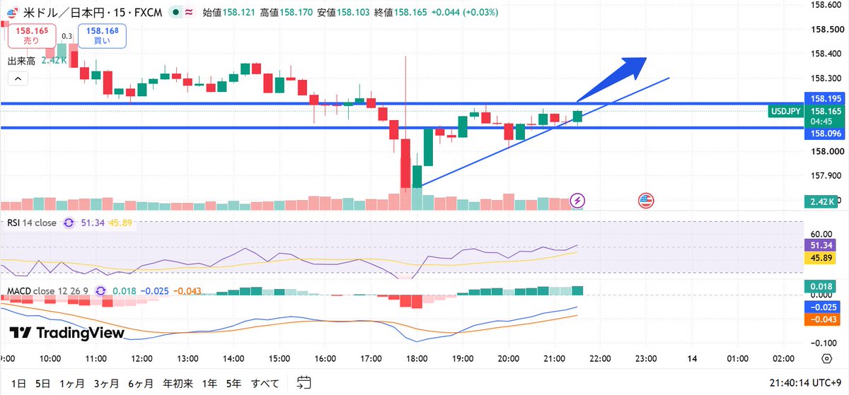 FXghoul_'s tweet photo. 【FXドル円｜USDJPY 15分足】

短期はロング狙い

158.195円を上抜けできるか注目
ブレイク後押し目で支えられれば158.30〜158.35円を目指す展開に期待

158.096円を下抜けるなら上昇シナリオはいったん様子見
焦らず値動きを確認します https://t.co/pqHPxnR6Gf