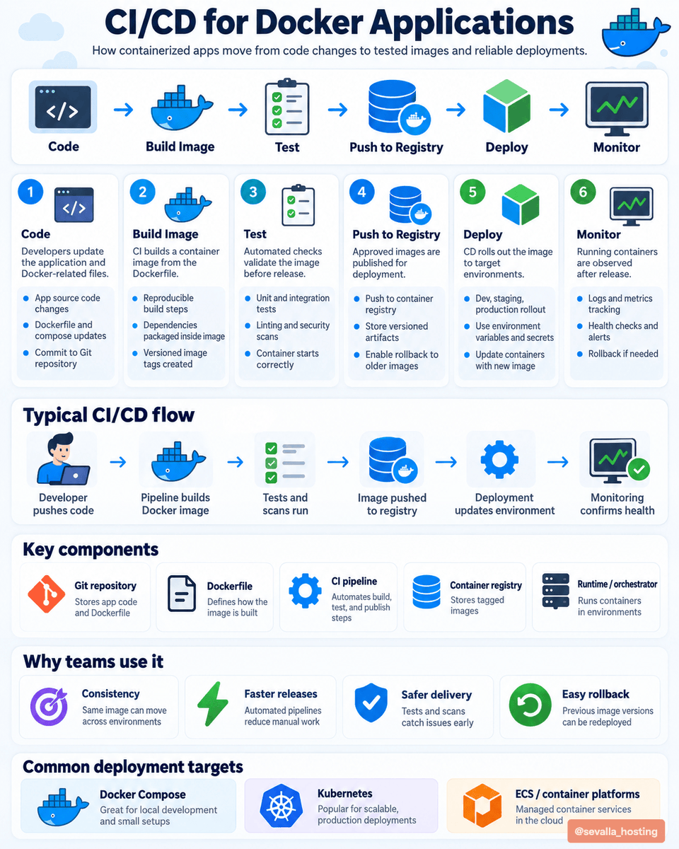 sevalla_hosting's tweet photo. CI/CD for Docker Applications 🐳🚀

Docker makes deployments more consistent, while CI/CD automates the entire delivery process.

Here's how a typical pipeline works 👇

1️⃣ Code - Developers push application code and Dockerfile changes to Git.

2️⃣ Build Image - CI builds a reproducible Docker image containing the app and its dependencies.

3️⃣ Test - Automated tests, linting, and security scans validate the image.

4️⃣ Push to Registry - Approved images are tagged and stored in a container registry.

5️⃣ Deploy - CD rolls out the tested image to staging or production.

6️⃣ Monitor - Track logs, metrics, and container health after deployment.

Popular deployment targets:

🐳 Docker Compose - Simple deployments
☸️ Kubernetes - Container orchestration
☁️ AWS ECS - Managed container deployments
✅ Consistent environments
⚡ Faster releases
🛡️ Safer deployments
🔄 Easier rollbacks