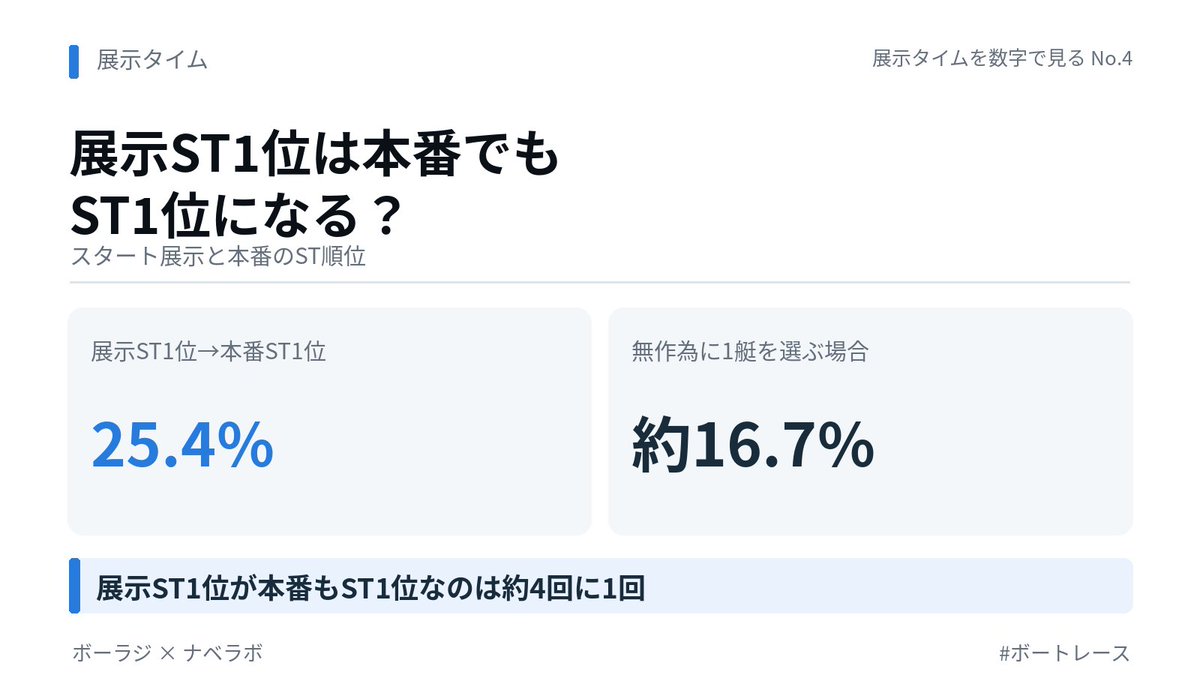 nabechan3939's tweet photo. 【展示タイムを数字で見る No.4】
スタート展示のST順位は本番でも再現されるのか？

スタート展示でSTが6艇中1位だった艇は、本番でもST1位になるのか？
過去のデータを調べてみました！

■スタート展示と本番のST順位の一致率
展示ST1位の艇が本番でもST1位だった割合：25.4%

スタート展示でST1位だった艇が、本番でもST1位になるのは約4回に1回。
逆に約75%は、本番で別の艇がST1位になっていました。

ちなみに、6艇から無作為に1艇を選んだ場合、本番のST1位に当たる確率は約16.7%。
展示ST1位の艇が本番でもST1位になる25.4%は、それより8.7%高い結果でした。

スタート展示のST順位には一定の手がかりがありそうですが、そのまま本番でも同じ順位になるわけではないんですね。

#ボートレース