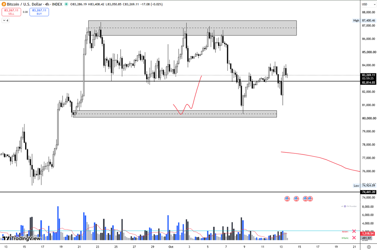P4Provider's tweet photo. Just saw some hypocrates trying to gain attention with dual directions they can't do anything except it

Once BTC hit $90K they will start showing we said this in private group 🤣

Hopefully you reached the point what I want to say 🫵

Black line is the main level above that BTC is bullish below is manipulation and below horizontal support will invalidate my analysis