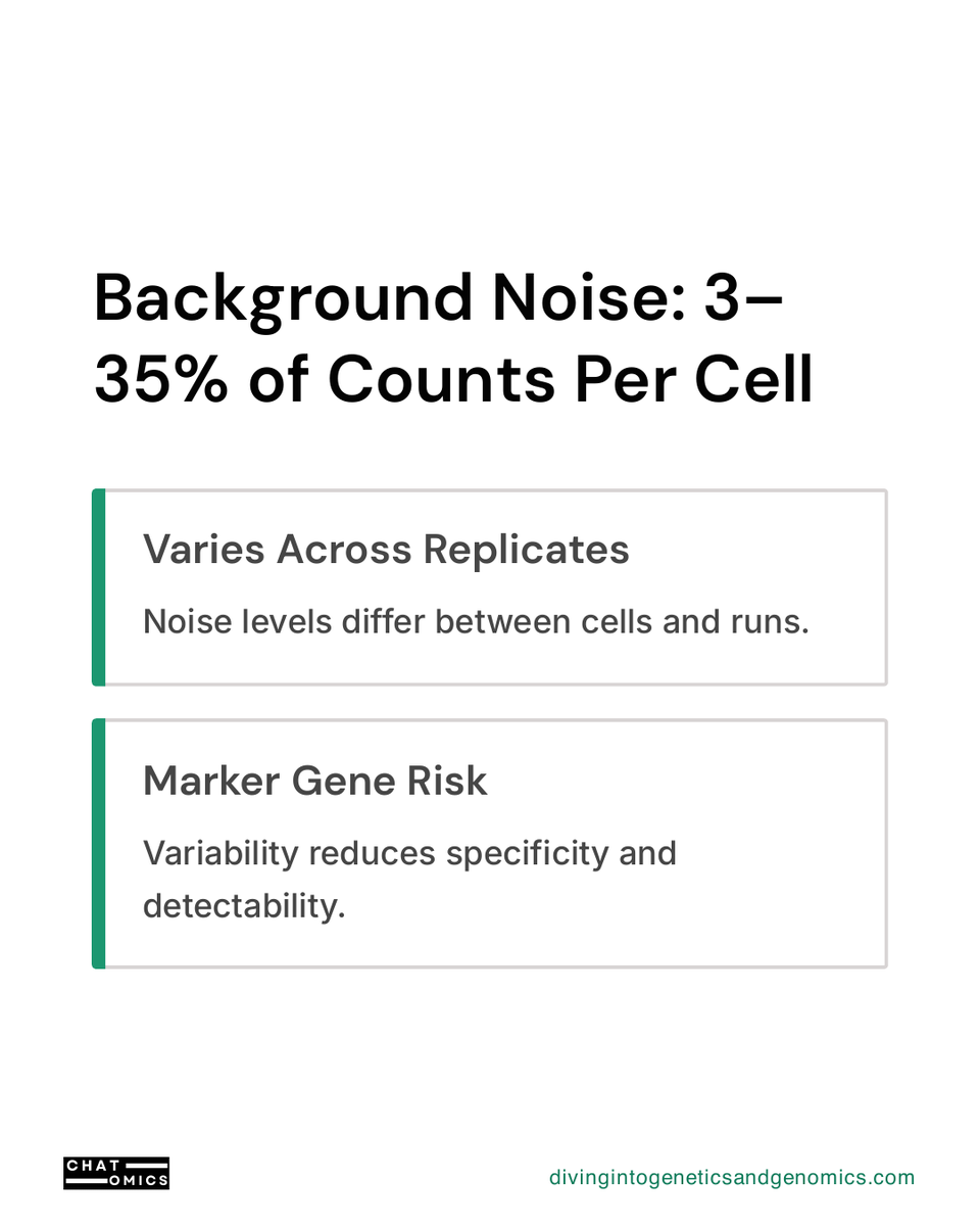 tangming2005's tweet photo. In single-cell RNA-seq, every droplet is contaminated. 5–20% of the counts aren't from the cell you think.

Ignore ambient RNA and you'll call doublets "rare hybrid cell types." https://t.co/xkt8vPou49