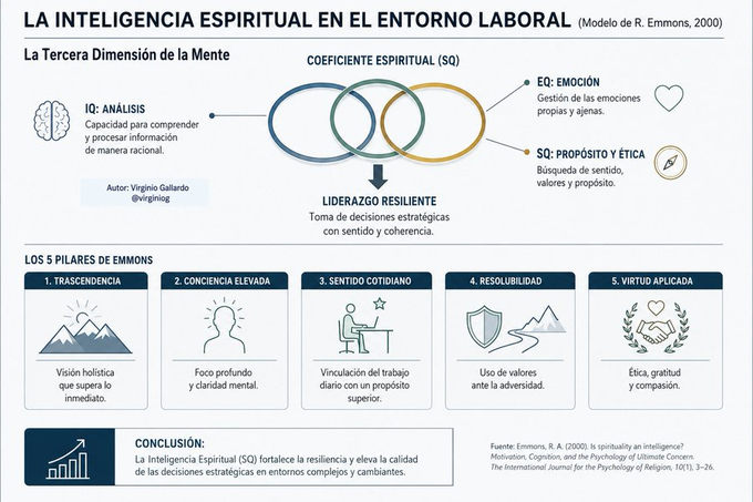 virginiog's tweet photo. ¿Qué es inteligencia? Además del Coefiente de Inteligencia QI,  se habla de incorporar el Coeficiente Emocional  QE y  complementarlo con la Inteligencia Espiritual (SQ)     

La SQ se relaciona con variables clave: propósito, ética y resiliencia  Ver Cinco Pilares de Emmons https://t.co/qfslzpAcsH