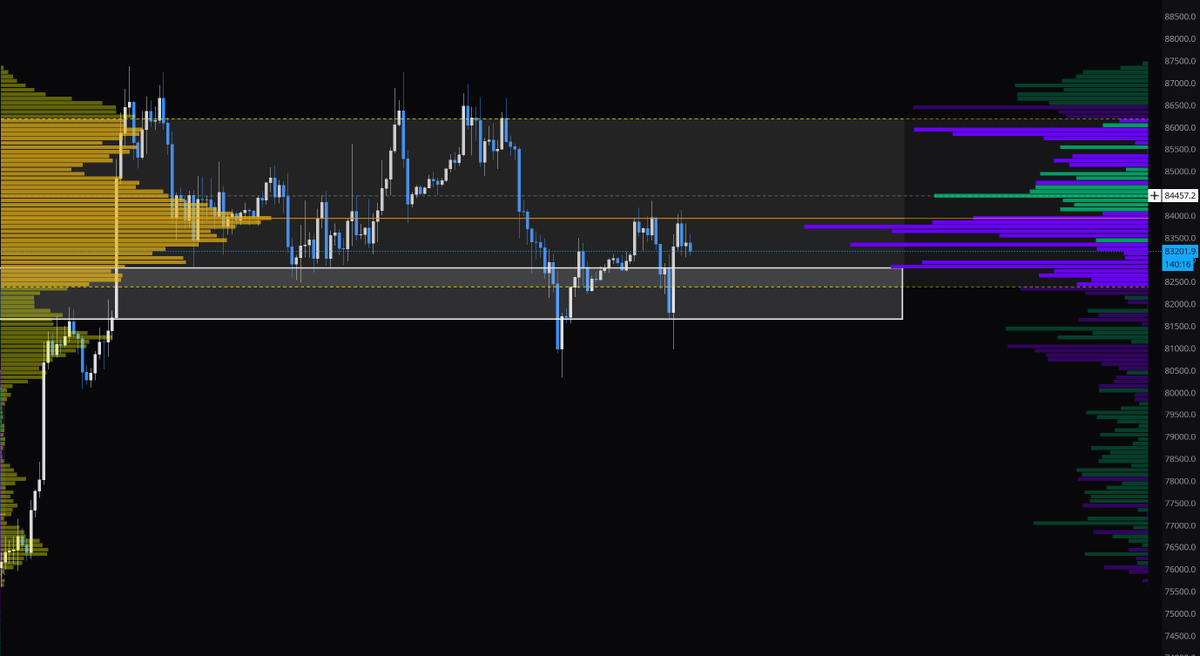 sigmatrace's tweet photo. bitcoin:native We are inside the value area of this range. Currently sellers seem to be in control but as long as we stay above $82k and can break $84k, testing the highs at $87k is very likely. https://t.co/jibSn7b22d