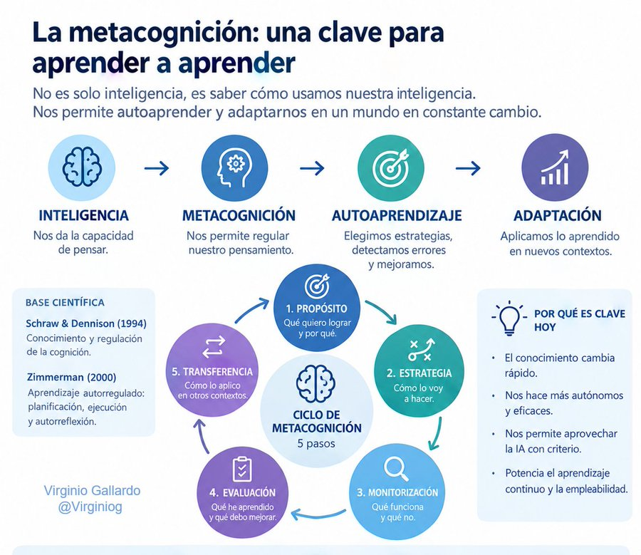 virginiog's tweet photo. Aprender en un mundo que cambia. 🧠 

La metacognición nos permite observar cómo pensamos, elegir estrategias, detectar errores y ajustar nuestro aprendizaje  

Inteligencia → Metacognición → Autoaprendizaje → Adaptación.  

Aprender a cambiar es la competencia estratégica https://t.co/ogPvBu0Uy0