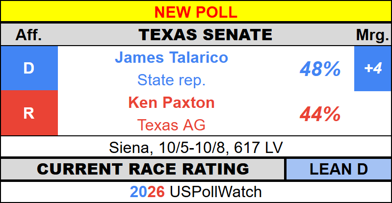 USPollingWatch's tweet photo. #NewPoll - Texas Senate 2026
π¦ Talarico - 48% (+4)
π₯ Paxton - 44%
Siena https://t.co/6ePymwzPYL