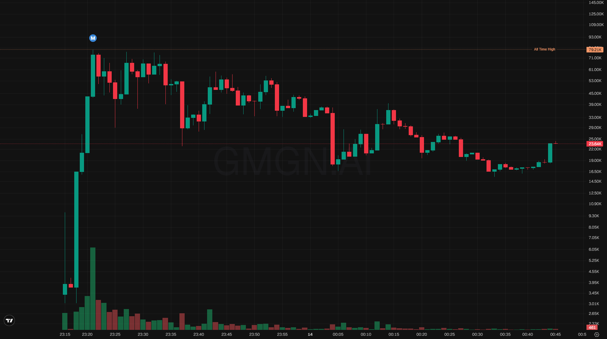 minigonfreecss's tweet photo. 🐣 $CIG/ACC

The Cigarette Acceleration specimen first appeared amid discarded filters in the digital underbrush, noticed solely when its name briefly outpaced surrounding silence.

logged at $19K
9ArucPDBkH9GMTdP84CPaYbrzAomXAMjxVndRXPspump https://t.co/GWR3CU2CSW