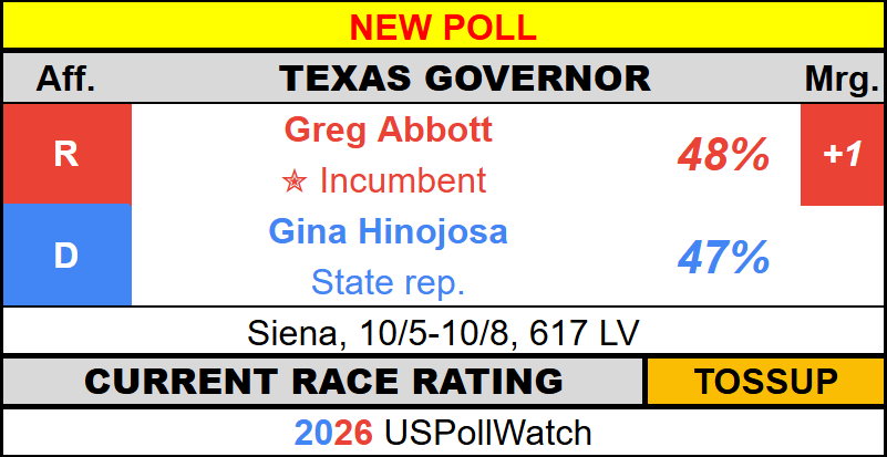 USPollingWatch's tweet photo. #NewPoll - Texas Governor 2026
π₯ Abbott - 48% (+1)
π¦ Hinojosa - 47%
Siena https://t.co/4iCOldCbpc