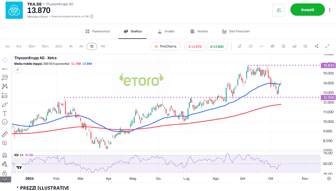 daxprocom1's tweet photo. @thyssenkrupp , la risalita oltre la Ema50 può far ripartire la corsa #trading #DAX #Dax40 #Borsa #Ger40 #Mdax #Aktien #FrankfurtStockExchange #DeutscheBorse https://t.co/v5RVG2GsYw https://t.co/MCqN2jYiWS
