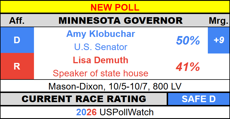 USPollingWatch's tweet photo. #NewPoll - Minnesota Governor 2026
π¦ Klobuchar - 50% (+9)
π₯ Demuth - 41%
Mason-Dixon https://t.co/NJSKvO6Z1E