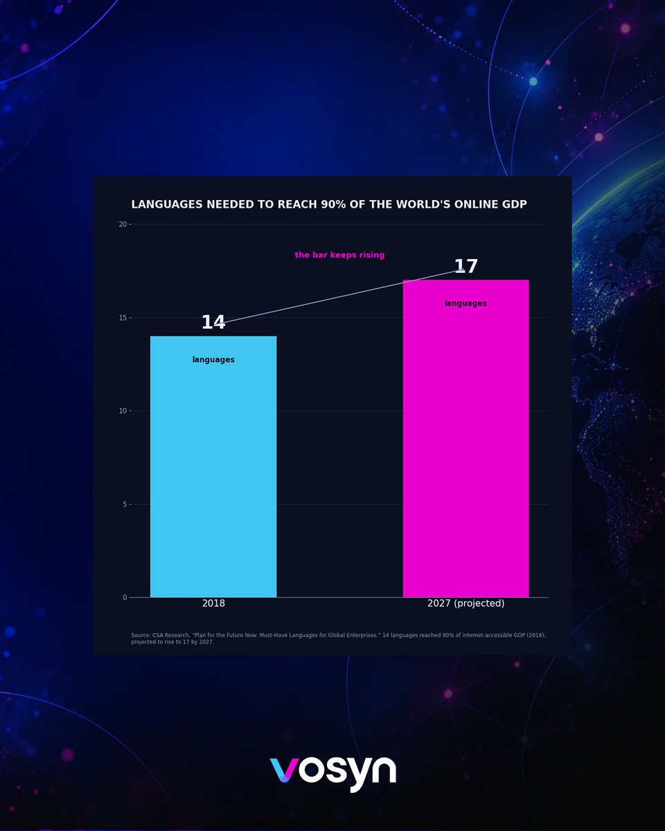 thevosynai's tweet photo. It takes ~14 languages to reach 90% of the world’s online spending — rising to 17 by 2027 (CSA Research).
“Just do English” leaves more on the table every year.
But reach only counts if each language is done right.
That’s what Vosyn is building.
#Localization #GlobalGrowth https://t.co/DYm6hLR3ab