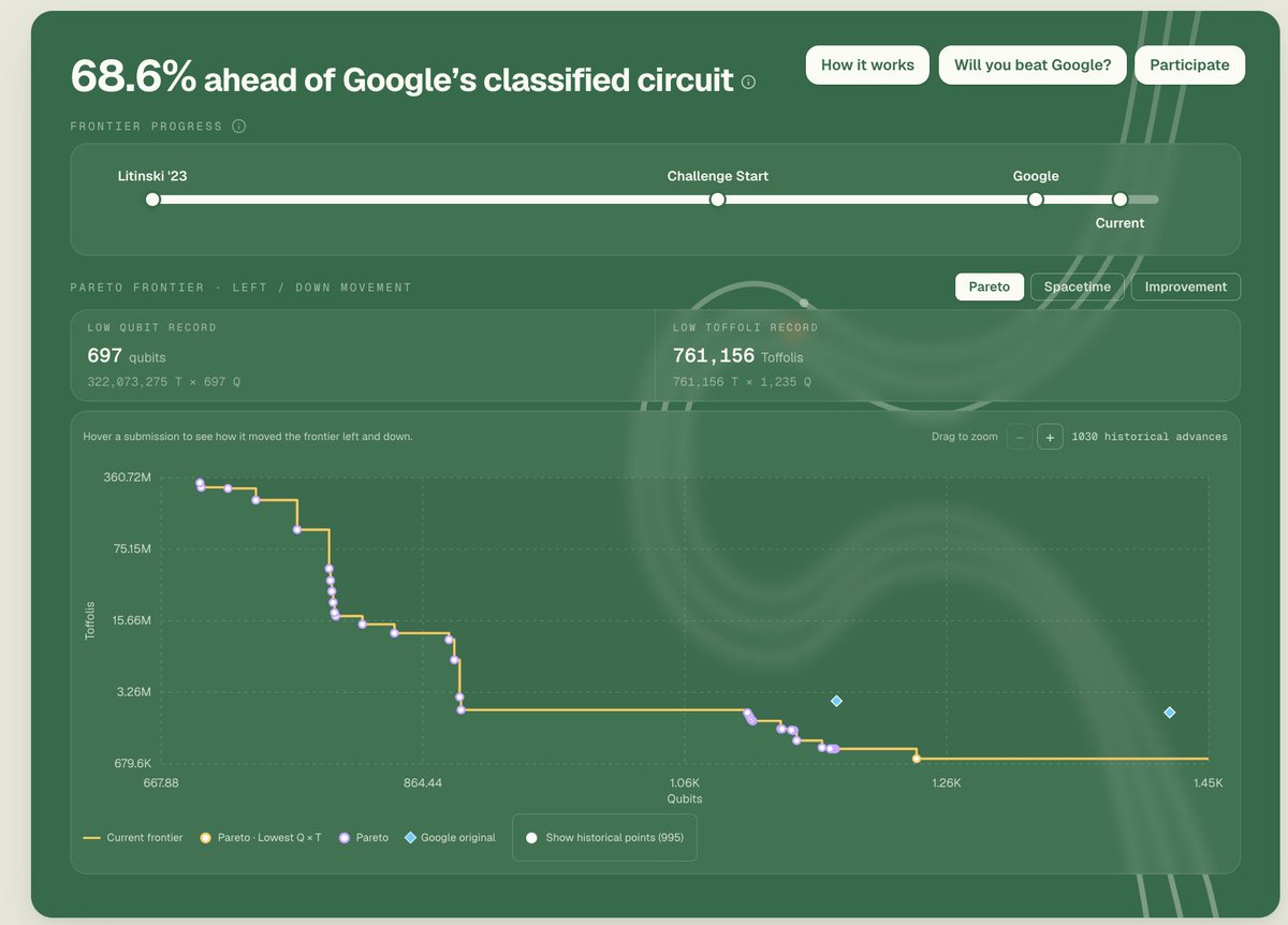 dallairedemers's tweet photo. Breakthrough results on https://t.co/PHYMnLmsYt from @jieyilong , 893 qubits x 2.2M Toffolis.
Google's best result in March was 1175 qubits x 2.7M Toffolis.
This shaves down the required number of physical qubits of recent proposals of @IonQ_Inc , @TeamOratomic  and @GoogleQuantumAI  by 25%!