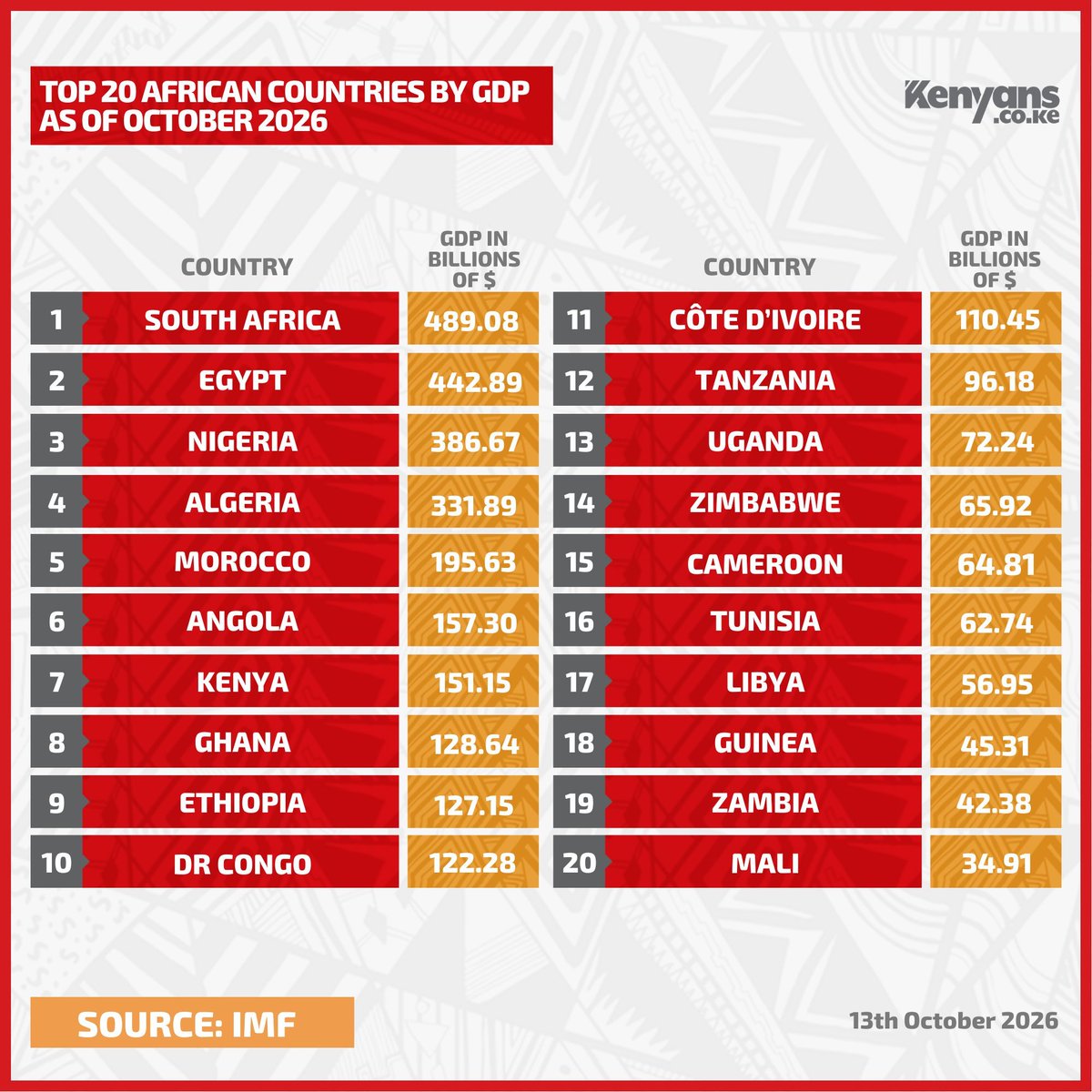 ashiraf191's tweet photo. @kirya_ug Show me Rwanda here boss before you start saying it's leaving us behind. https://t.co/8EpSRHgcEV