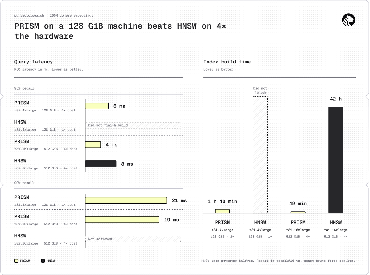 michaelfreedman's tweet photo. Today we're open-sourcing pg_vectorsearch, a new vector search extension for PostgreSQL.  

The performance improvements over HNSW are pretty remarkable.  At 100 million vectors:  

◆︎ Faster queries, 4× less RAM: 6 ms vs. 8 ms at 95% recall, using 128 GB vs. 512 GB RAM. HNSW couldn't even build on 128 GB.  

◆︎ 7× smaller indexes: 25 GB vs. 180 GB at 100M vectors.  

◆︎ 50× faster index builds: 49 minutes vs. 42 hours on identical hardware.  

And at 1 million vectors, PRISM delivers 15 ms queries at 99% recall on just 2 GB RAM, versus HNSW's 392 ms on 4 GB.  

What leads to these improvements? Rather than traversing an HNSW graph with random memory accesses, our new PRISM index partitions vectors based on distance, compresses them using RaBitQ, and scans them efficiently using SIMD vectorization techniques. This takes better advantage of modern CPUs and memory locality.  

This is actually our second open-source vector index. We learned a lot from building DiskANN-based pgvectorscale,  including some important limitations of graph-based approaches. Those lessons convinced us there was a better architectural foundation, so we started over.  

pg_vectorsearch is still in alpha, with more engineering ahead. But we believe fast, scalable vector search should live alongside your relational data, without requiring a separate vector database.  

Released under the permissive PostgreSQL License, just like our pg_textsearch extension for BM25 keyword search. Together, they provide the building blocks for hybrid vector + keyword search in PostgreSQL.   

Feedback and contributions welcome!  

Code and blog post below.  

⚡️⚡️⚡️