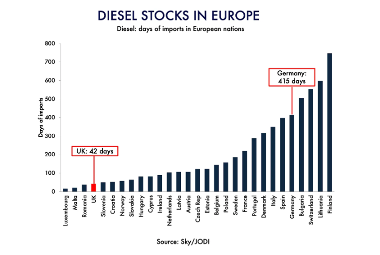value_charts's tweet photo. In Europe, Germany has a substantial buffer of diesel available in case of shortages or price spikes - whereas the UK is in a far riskier position.

(@EdConwaySky) https://t.co/YZSOyqPasY