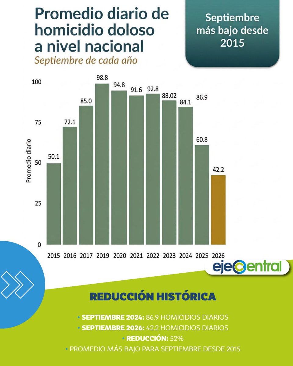 EjeCentral's tweet photo. México registra su promedio diario de homicidios más bajo para septiembre desde 2015

El promedio diario de homicidios dolosos pasó de 86.9 en septiembre de 2024 a 42.2 en septiembre de 2026, una reducción del 52%, de acuerdo con cifras presentadas por el SESNSP.

Además, las autoridades reportaron una disminución del 36% en el promedio diario de delitos de alto impacto durante el mismo periodo.

Desliza el carrusel y conoce las cifras y los delitos que registraron una reducción: https://t.co/2z5ClyAcbx