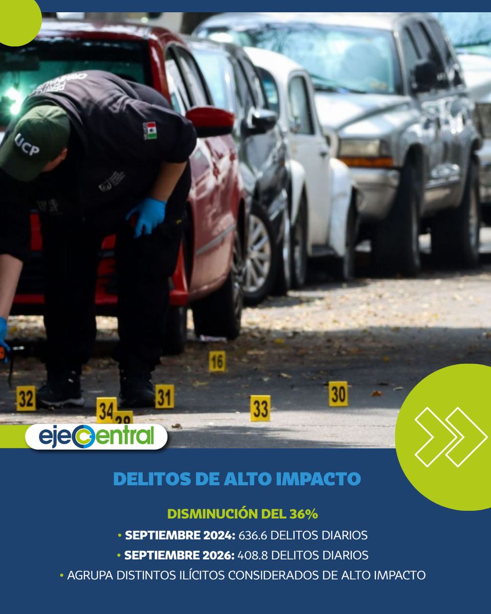 EjeCentral's tweet photo. México registra su promedio diario de homicidios más bajo para septiembre desde 2015

El promedio diario de homicidios dolosos pasó de 86.9 en septiembre de 2024 a 42.2 en septiembre de 2026, una reducción del 52%, de acuerdo con cifras presentadas por el SESNSP.

Además, las autoridades reportaron una disminución del 36% en el promedio diario de delitos de alto impacto durante el mismo periodo.

Desliza el carrusel y conoce las cifras y los delitos que registraron una reducción: https://t.co/2z5ClyAcbx