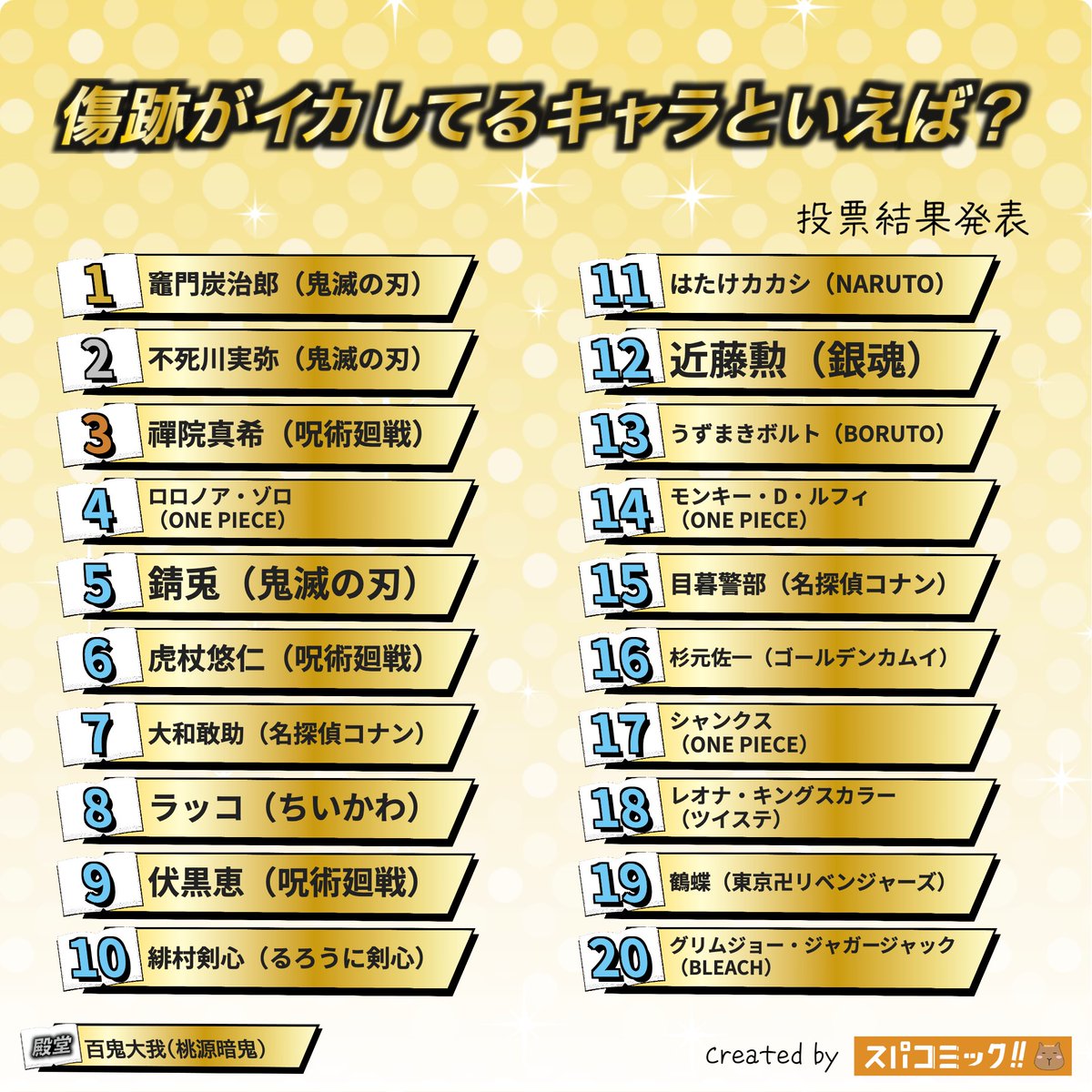 spacomic_rank's tweet photo. ⭐️投票結果発表⭐️
傷跡がイカしてるキャラといえば？ Best40

👑 竈門炭治郎（鬼滅の刃）
🥈 不死川実弥（鬼滅の刃）
🥉 禪院真希（呪術廻戦）
4位 ロロノア・ゾロ（ONE PIECE）
5位 錆兎（鬼滅の刃）
6位 虎杖悠仁（呪術廻戦）
7位 大和敢助（名探偵コナン）
8位 ラッコ（ちいかわ）
9位 伏黒恵（呪術廻戦）
10位 緋村剣心（るろうに剣心）
11位 はたけカカシ（NARUTO）
12位 近藤勲（銀魂）
13位 うずまきボルト（BORUTO）
14位 モンキー・D・ルフィ（ONE PIECE）
15位 目暮警部（名探偵コナン）
16位 杉元佐一（ゴールデンカムイ）
17位 シャンクス（ONE PIECE）
18位 レオナ・キングスカラー（ツイステッドワンダーランド）
19位 鶴蝶（東京卍リベンジャーズ）
20位 グリムジョー・ジャガージャック（BLEACH）

▽記事✍️▽
https://t.co/R3rrAd8479

【投票受付中のお題】
着てみたいマンガ・アニメの制服といえば？
アニメ化して欲しい漫画（2026年 秋）
関西弁キャラといえば？
イケおじキャラといえば？
タバコが似合うキャラといえば？
眼帯キャラといえば？
ギザ歯キャラといえば？
10月生まれのキャラといえば？
【2026年10月】今の推し・好きなキャラ

▽投票所▽
https://t.co/Sxu9DVMUHx

#スパコミック #スパコミキャラ投票