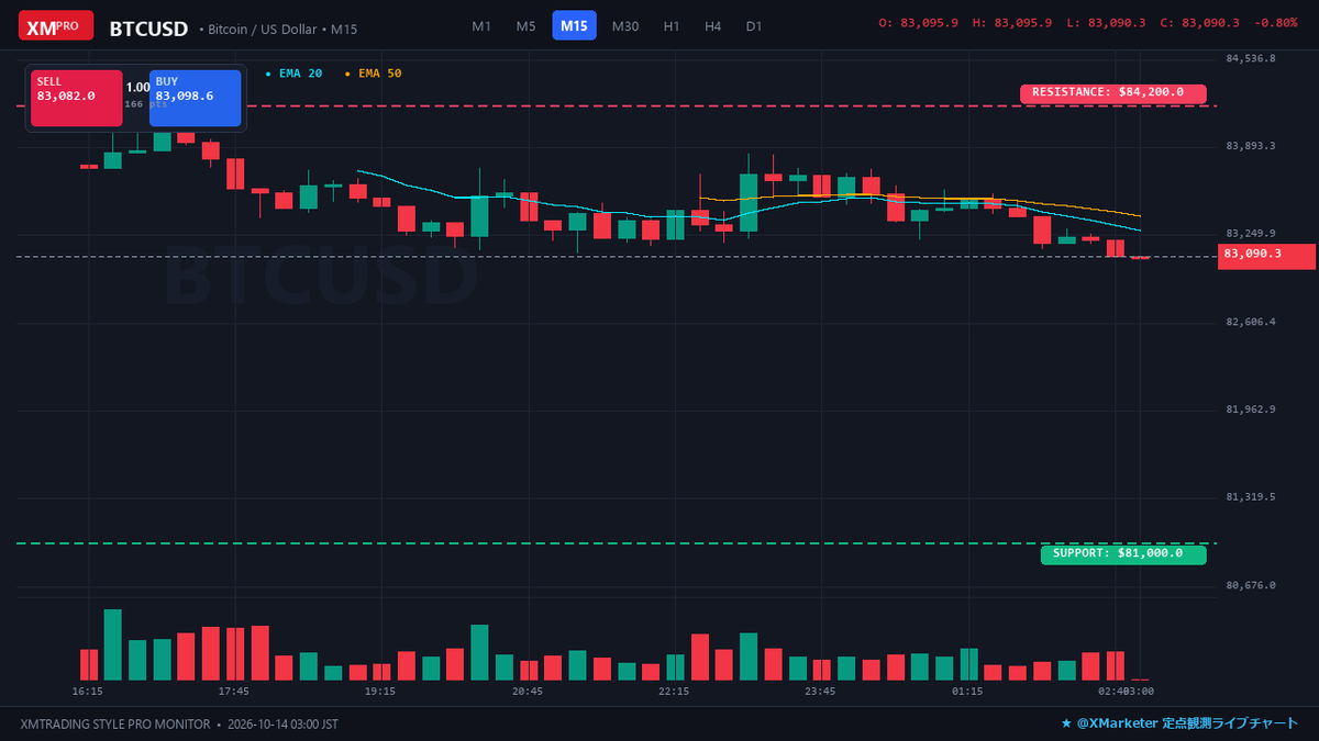 ascendantlabo's tweet photo. 【BTC 定点観測📊】
💰現在値: $82,982 (+0.7%)
⚔️レジ: $84.2k / $85.5k
🛡️サポ: $81.0k / $80.5k
📌時事: レンジ相場が継続中。上下のサポレジ攻防に注目が集まる。
#BTC #ビットコイン #仮想通貨 #暗号資産 https://t.co/jApTvzZVQS