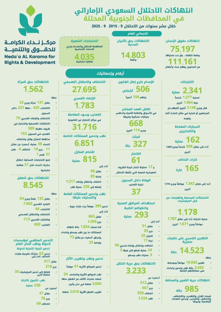 alazizi89's tweet photo. احصائيات وارقام انتهاكات الاحتلال السعودي الاماراتي في المحافظات الجنوبية المحتلة خلال عشر سنوات.. صادرة عن مركز نداء الكرامة للحقوق والتنمية. https://t.co/pDVebrMRZa
