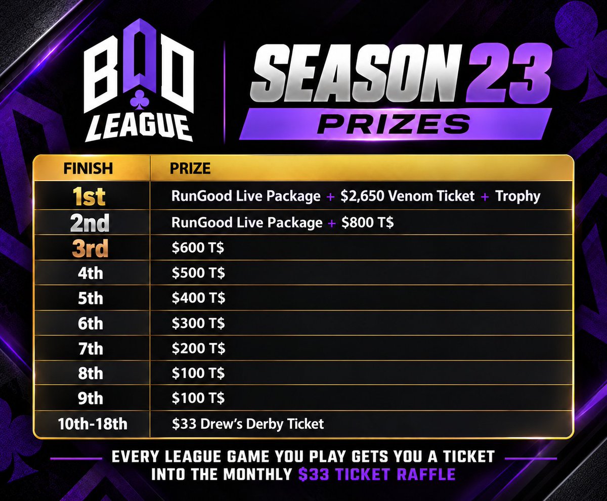 BODleague's tweet photo. Updated prizes 💰

Anyone can win, you just have to play. https://t.co/EM5m8QgfyN
