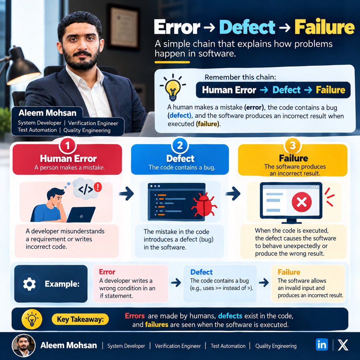 _aleem's tweet photo. Error → Defect → Failure

  • #HumanError: A person makes a mistake.
  • #Defect: A #bug exists in the #code.
  • #Failure: The software produces an incorrect result when executed.

#testers  #rootcauses  #softwarequality #ISTQB #SoftwareTesting #QA #Stockholm #Sweden https://t.co/A4DiPhNF1G
