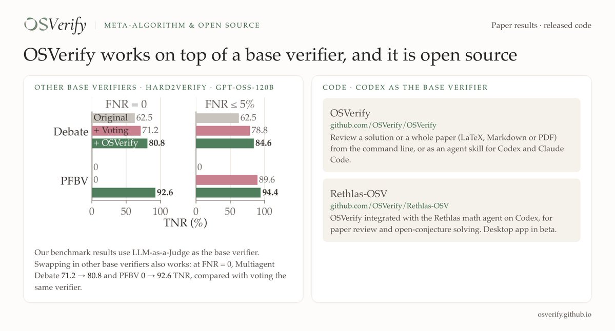 FanNie1208's tweet photo. [12/n]
OSVerify also acts as a meta-algorithm that works on top of a base verifier. Our benchmark results can be read as using LLM-as-a-Judge as the base verifier.

Other base verifiers work too: wrapping Multiagent Debate and PFBV improves TNR under the same FNR constraints.

Codex can also serve as the base verifier. And we also integrate OSVerify with Rethlas on Codex to support mathematical paper review and open-conjecture solving.

https://t.co/dJ5W7iNdGq
https://t.co/3luxcPaL4k