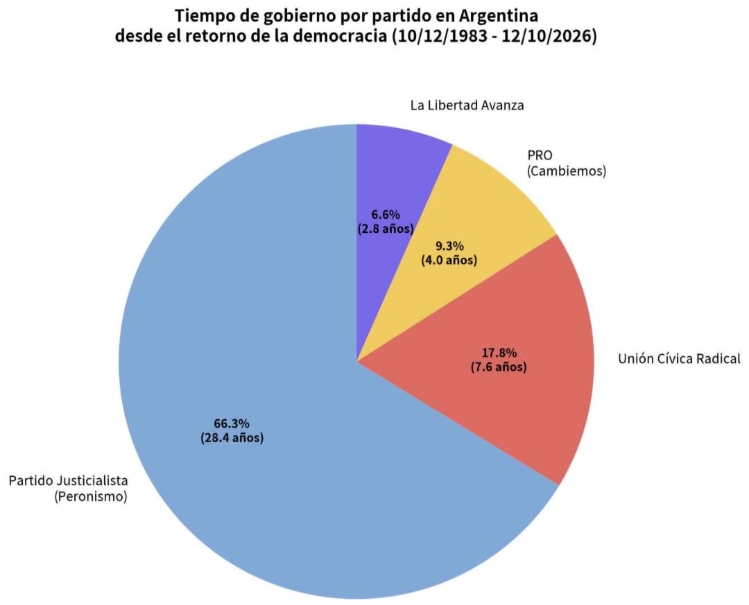 aetchebarne's tweet photo. Tiempo de gobierno por partido desde el retorno de la democracia.
El peronismo es como un PacMan que se comió el ahorro de los argentinos . https://t.co/SazOA13HoK