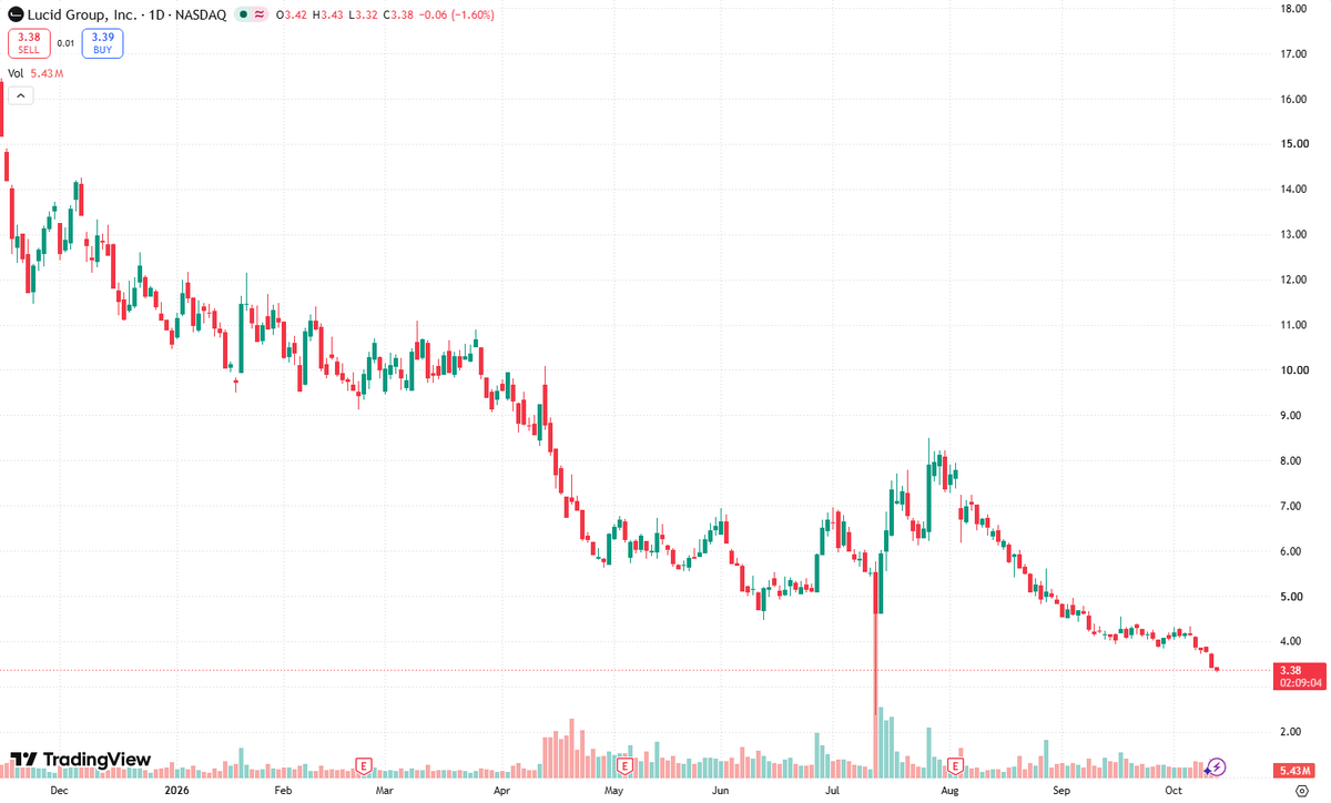 Andrewxuge's tweet photo. Volume Alert on $LCID! Big volume. Key resistance. This is the breakout setup momentum traders watch—not a quiet drift higher.

If LCID clears resistance today on unusually heavy volume, the combination matters: rising prices show buyers accepting higher offers, while expanding turnover suggests meaningful demand behind the move. That can signal **Institutional Accumulation**, although volume alone doesn’t prove institutions are buying.

The trigger? A decisive push above resistance, followed by sustained trading above that level. A successful retest with lighter selling would strengthen the setup. A quick reversal back below resistance? That’s a warning, not an invitation to chase.

Next resistance at $____.

That target needs a confirmed chart level before execution. Until then, watch the breakout, demand follow-through, and keep risk defined beneath the reclaimed level.

No volume, no conviction. No hold, no trade. Let price confirm the move before chasing the momentum.

#Breakout #Momentum