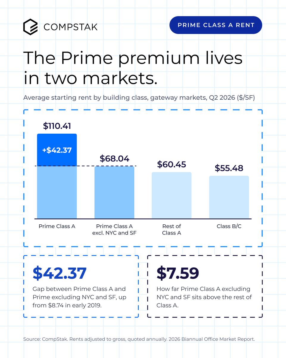 CompStak's tweet photo. Prime Class A office rents hit $110.41/SF in Q2 2026. Take out NYC and SF and it's $68.04, below its Q4 2024 peak.

The gap between the two has grown from $8.74 in early 2019 to $42.37.

👉 More in CompStak's 2026 Biannual Office Market Report: https://t.co/y1mNigIIxC

#office https://t.co/wGOALEszgN