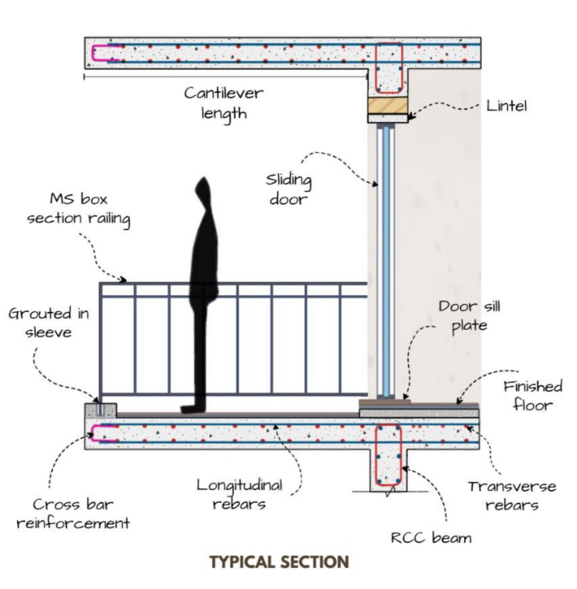 Edmond2321's tweet photo. A cantilever beam is fixed or restrained at one end and projects beyond its support. Balconies and canopies are common examples. The top reinforcement near the fixed support is often critical because negative bending moments develop there. Always follow the engineer's design. https://t.co/IzaaIfZeCY