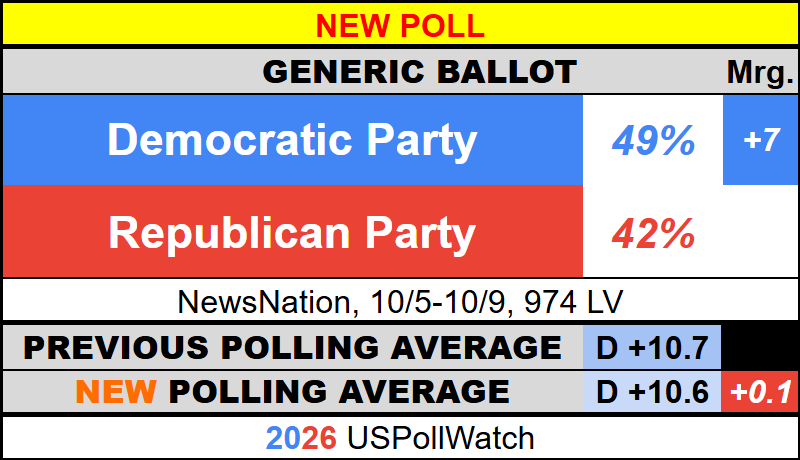 USPollingWatch's tweet photo. #NewPoll - Generic Ballot 2026
π¦ Democratic Party - 49% (+7)
π₯ Republican Party - 42%
NewsNation https://t.co/Afk1wRINZk