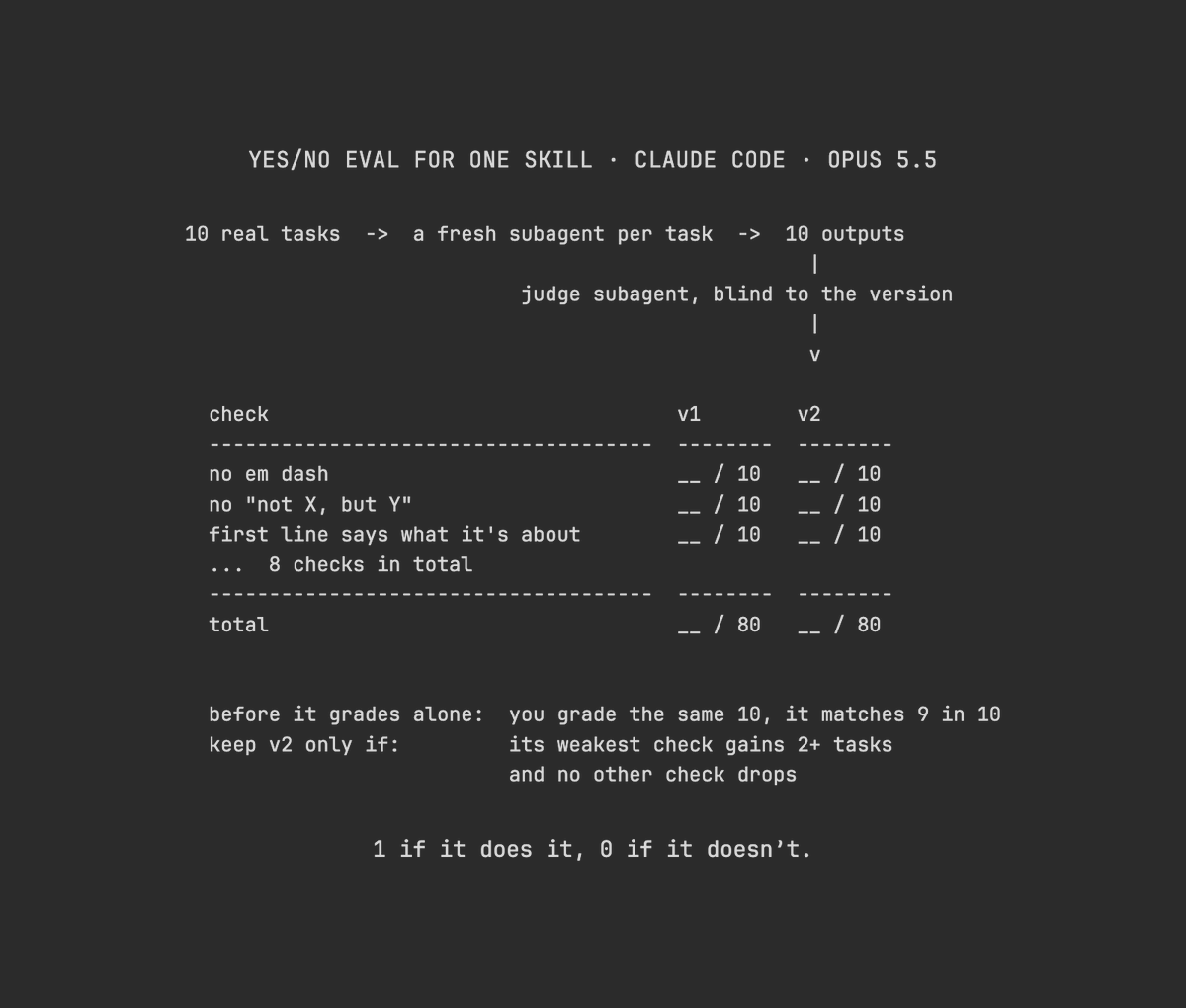 Voxyz_ai's tweet photo. Mike Taylor, head of evals at Every and author of O'Reilly's book on prompt engineering, says that if you can use scores to improve your own prompts and skills, you're already in the 𝘁𝗼𝗽 𝟱% 𝗼𝗳 𝗔𝗜 𝘂𝘀𝗲𝗿𝘀.

Mike only grades with 𝘆𝗲𝘀/𝗻𝗼 𝗾𝘂𝗲𝘀𝘁𝗶𝗼𝗻𝘀. Say you have a skill that writes tweets. Check what it writes, one item at a time: not a single em dash, no "not X, but Y," and the first line says what the post is about. 1 point for each one it gets right, 0 for each miss.

Have another AI answer those questions. Before that, grade a batch yourself and compare answers with it. If it agrees with you on 9 out of 10, hand the rest over. Then every time you change the skill, rerun the same tasks and compare the scores. Once you have scores, you can also run the same test on a cheaper model and see if the score drops.

Send this to Opus 5.5 in Claude Code, with the skill you want to test in the brackets 👇

"Run an eval on [skill name], then improve it:
1. Pick 10 real tasks that used it from the session history in ~/.claude/projects, and save the inputs as-is in evals/. If you can't find enough, ask me for more.
2. Write 8 yes/no questions, each checking one thing: 1 if it's done, 0 if it isn't. Show them to me first, and only start after I've edited them.
3. Give each task a fresh subagent with only the skill and that one input. For steps that would post or spend money, write down what they'd do without running them.
4. Use a separate subagent as the judge. It sees only the input and the output, and isn't told which version it's grading. I'll grade all 10 outputs first, and you continue only once the judge agrees with me 90% of the time.
5. Take the question with the lowest pass rate, write two fixes and run each. Keep the higher-scoring one only if that question passes on at least 2 more tasks and no other question drops.
6. Save the new version as a new file. At the end, give me the before-and-after scores and the lines you changed."