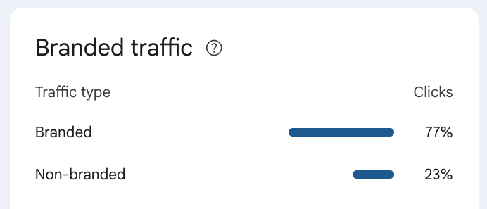 bhartzer's tweet photo. Here's something interesting about owning a generic, keyword-rich domain name.

My website, https://t.co/0ueEpcW64g, gets most of its Google search clicks from queries that Google Search Console classifies as branded.

In fact, 77% of my clicks are classified as branded traffic, compared with just 23% classified as non-branded.

But look at the top actual search queries in the data:

search engines
search engine
best search engine
web search engine
all search engines
search engine directory
directory of search engines
most used search engines in the world

These are generic search phrases. They're not necessarily searches for a company or brand.

Of course, some queries, such as "searchengines" and "search engine net," could indicate that someone is specifically looking for my website.

But that's what makes this interesting.

When your domain name is also a generic keyword, the distinction between a branded search and a non-branded search can get blurry.

With a new website on a company-name domain, you typically have to build brand recognition over time. You also have to earn visibility for the generic keywords relevant to your business.

With a domain like https://t.co/0ueEpcW64g, the domain itself matches the generic search terms people use.

Is it possible for a generic, keyword-rich domain to make branded traffic reporting look very different from what we'd expect?

#domain #domains #keyworddomains #SEO