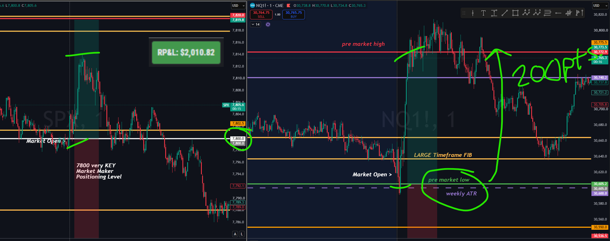 jbob414's tweet photo. Amazing Day in @GEXEdgeIO Community, the Flow and Levels worked with 90% accuracy today. LIVE Mentoring helping the Students walk through real time Price Action

SPX Held 7800 @ open 
Tech / NQ Held Critical 600 @ open 

2 indexes great Correlation 
AMAZING 200 pt long on Today! https://t.co/ljOoCewjCG