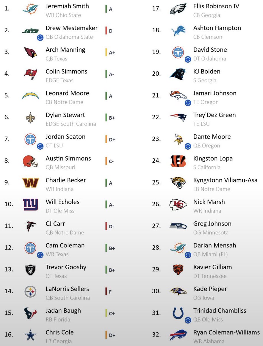 ForzaSebastian_'s tweet photo. 2027 NFL Mock Draft (custom order based on where i think teams will end up) https://t.co/taQW7PnSkT