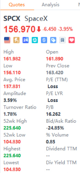 ReidThorntytjp's tweet photo. $SPCX
$SPCX came under pressure early in the session, falling approximately 4% to trade at $156.97.

According to reports, following weeks of wrangling over subpoenas, SpaceX has confirmed it will appear before the New York City Council’s Committee on Technology this Friday to face live questioning regarding safety risks associated with its AI algorithms and automation. This development places the AI ​​segment—a critical pillar underpinning the company's lofty $2 trillion valuation—firmly in the spotlight of both local and federal regulatory scrutiny.

A "wait-and-see" sentiment leading up to Friday's hearing is likely to keep the stock price volatile. Investors will be closely monitoring the tone and details of the questioning during the session, anticipating potential trading opportunities once the hearing concludes.

#USStocks #SpaceX #SPCX #Musk #AI #StockStrategy