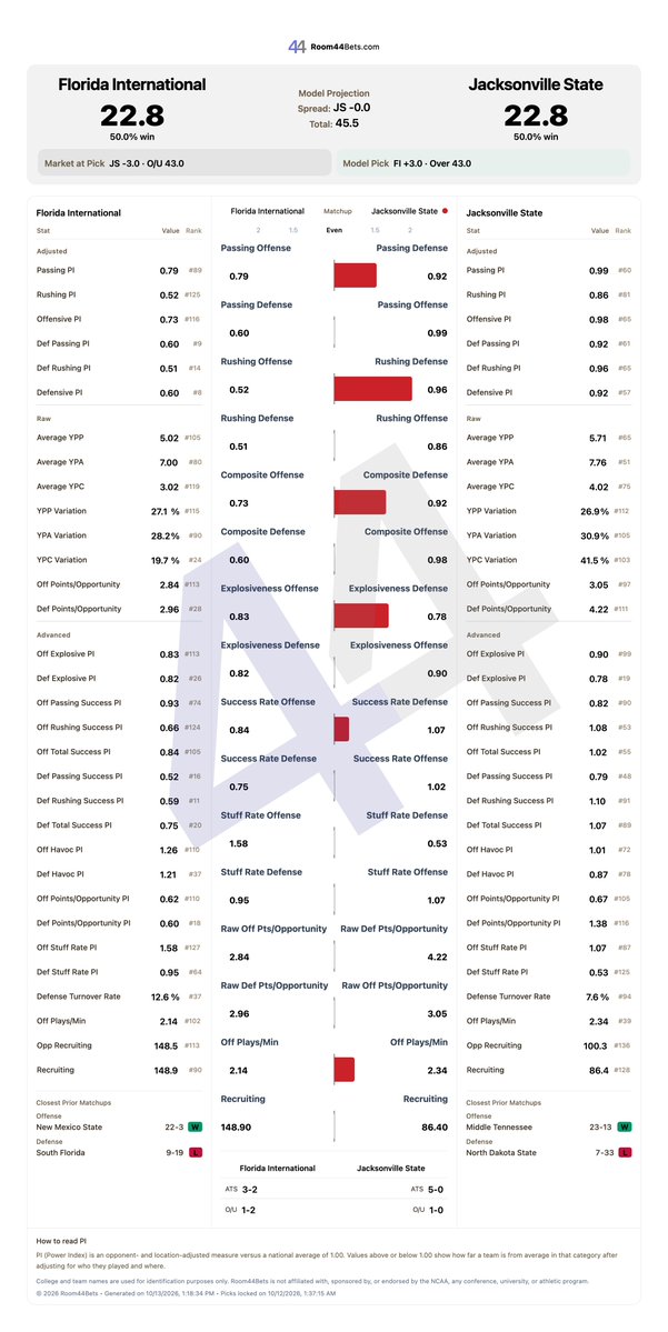 Room44B's tweet photo. Next #GamePreview - Florida International vs Jacksonville State
Current Line: Jacksonville State -3.0
Current ML: Florida International +126 | Jacksonville State -142
Current O/U: 43.5
R44 Locked Picks (CLV)
Florida International +3.0
Over 43.0 (+0.5)
#Analytics #GamblingX #C…
