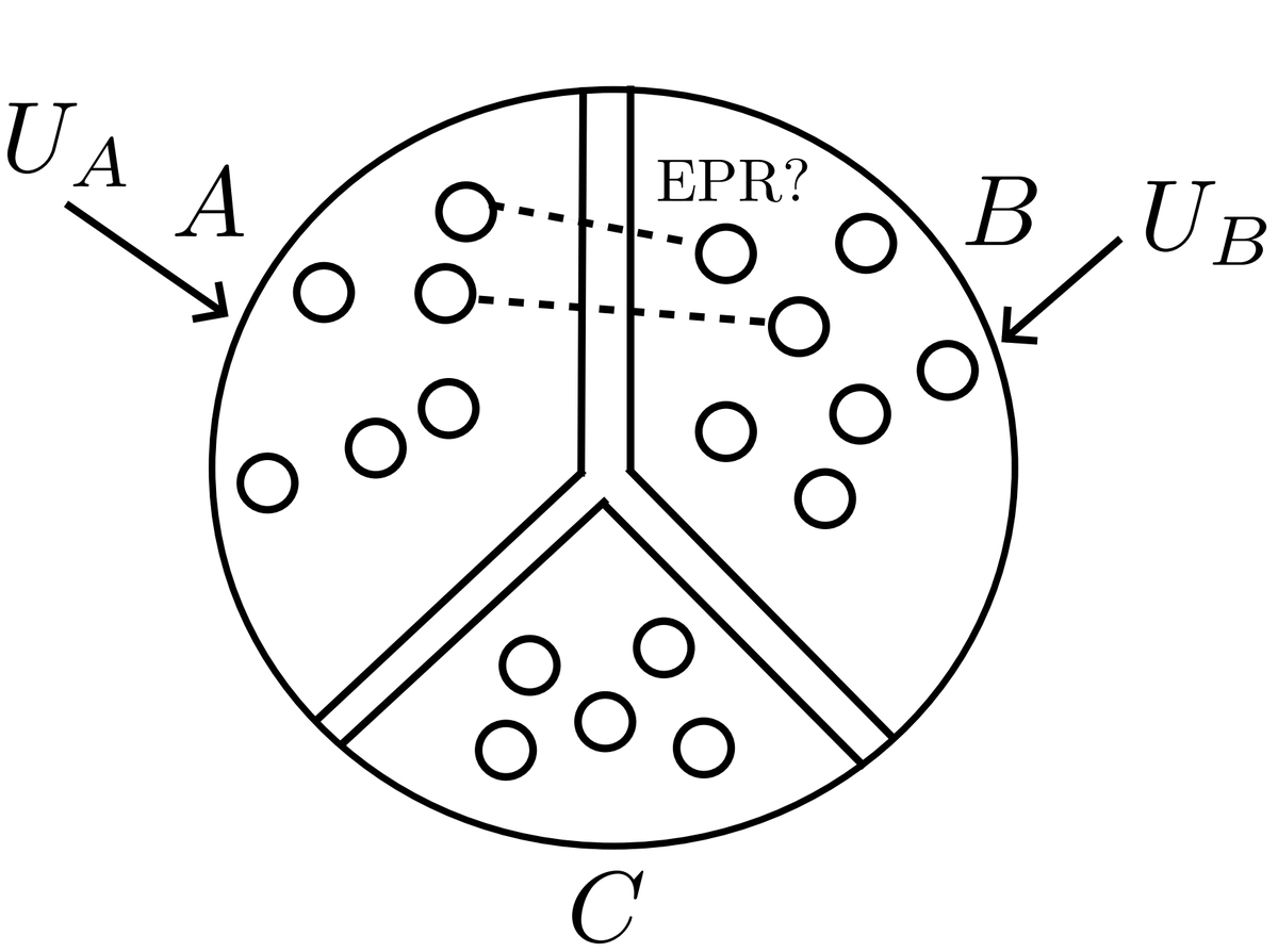 PhysRevX's tweet photo. When a Haar random state splits into two subsystems, they are highly entangled. But when divided into three, a new paper shows that bipartite entanglement cannot be distilled unless one subsystem holds at least half the total qubits.

Read the study: https://t.co/qROhQCkcou https://t.co/KIf6CCW9Hs
